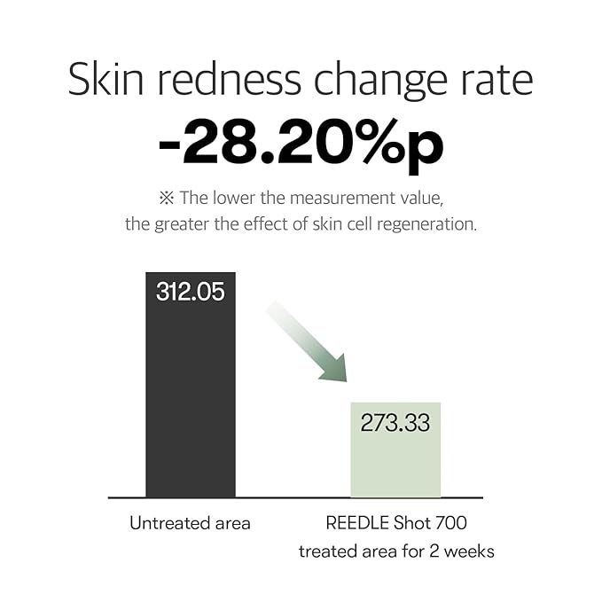 VT COSMETICS CICA Reedle Shot 700, Spicule Microneedling Serum for Pore Care&Exfoliation, Exosome&Centella Asiatica for Glass Skin, Acne&Blemish Care, Korean Liquid Skin Booster (1 Fl Oz / 30ml)