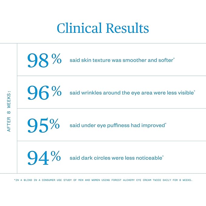 Ursa Major Forest Alchemy Eye Cream | Natural Under-Eye Moisturizer for Dark Circles, Fine Lines, Puffy Eyes and Wrinkles | Vegan, Cruelty-Free, Non-toxic, Unscented | 0.50 ounces