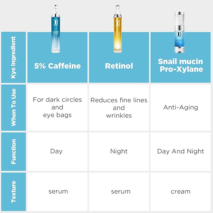 Dongyu Caffeine Eye Cream Set: Eye Serum Kit for Dark Circles Puffiness - Anti Aging Eye Cream Set for Fine Lines Wrinkles Day Night Use - Self Care Gifts for Women Birthday Gifts for Her