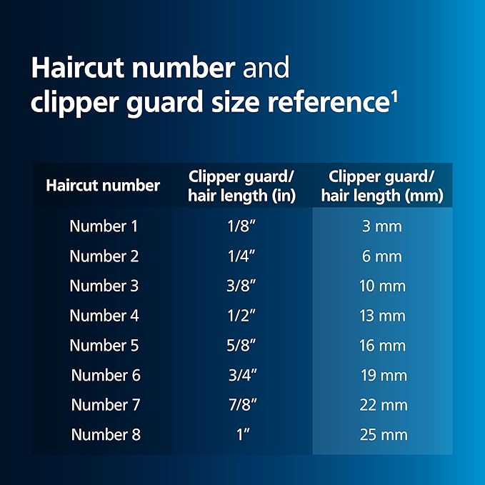 Norelco Philips Hair Clipper 7000 Series, Hair and Beard Trimmer, Precision Dial, PowerAdapt Sensor, Trim-and-Flow, DualCut, DuraPower, 28 Length Settings, 90 Min. Runtime, HC7650/40