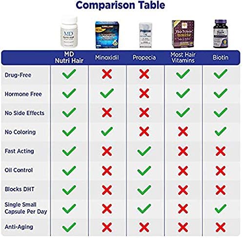 Nutri Hair Growth Supplement con biotina (30 cápsulas) | Previene la caída del cabello, minimiza la caída del cabello, el adelgazamiento, la rotura y promueve el cabello más largo y grueso | Formul