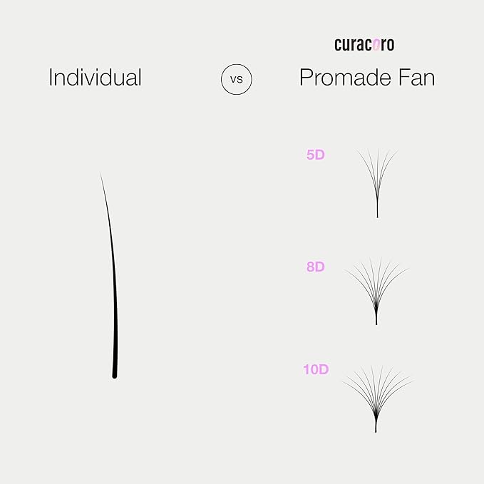 Curacoro Promade 500 Fans - 3D to 16D Handmade Volume Lash Fans, C CC D DD L M Curls, Thickness 0.03~0.1mm, 8–20mm Length, Long-Lasting Eyelash Extension Fans (8D-0.05 C, 14mm)