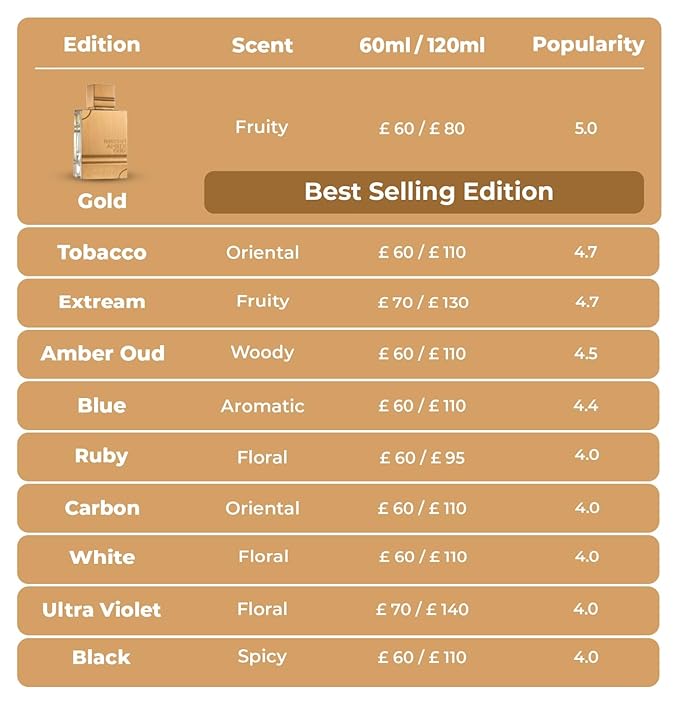 Al Haramain Amber Oud Tobacco Edition - Unisex Amber - Long Lasting Perfume for Men and Women - 2 oz