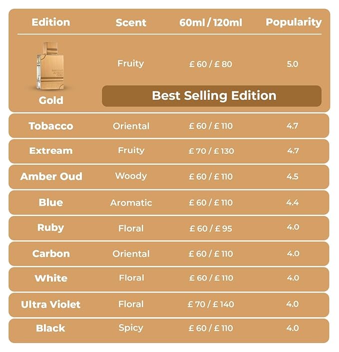 Al Haramain Amber Oud Gold Edition Eau De Parfum Spray 120ml (4 oz) - Unisex Arabian Perfume for Women & Men, Long-Lasting Amber Cologne with Refreshing & Sweet Fragrance