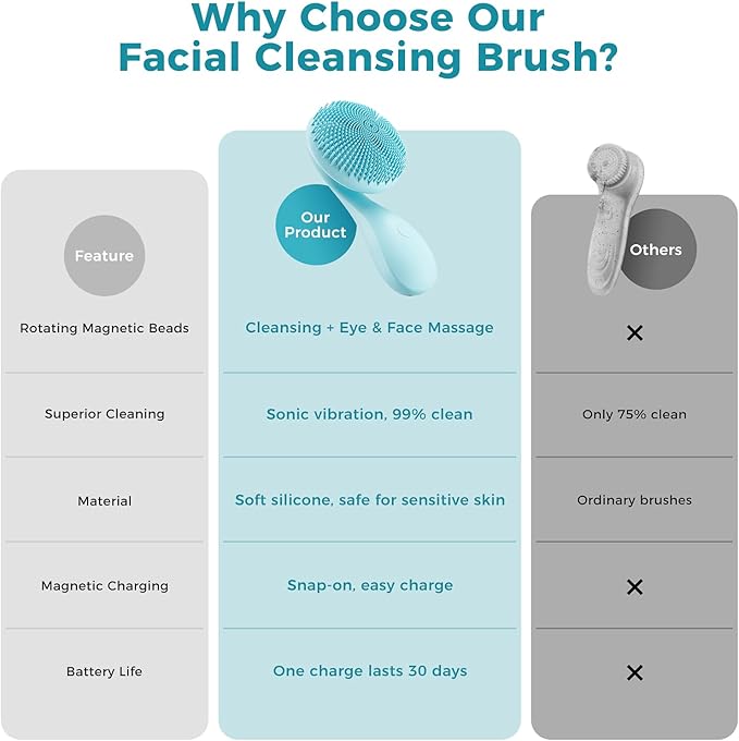 2 in 1 Facial Cleansing Brush,Rotating Magnetic Beads & Massage Cleaning Silicone Face Scrubber，Waterproof and Rechargeable Face Scrub Brush