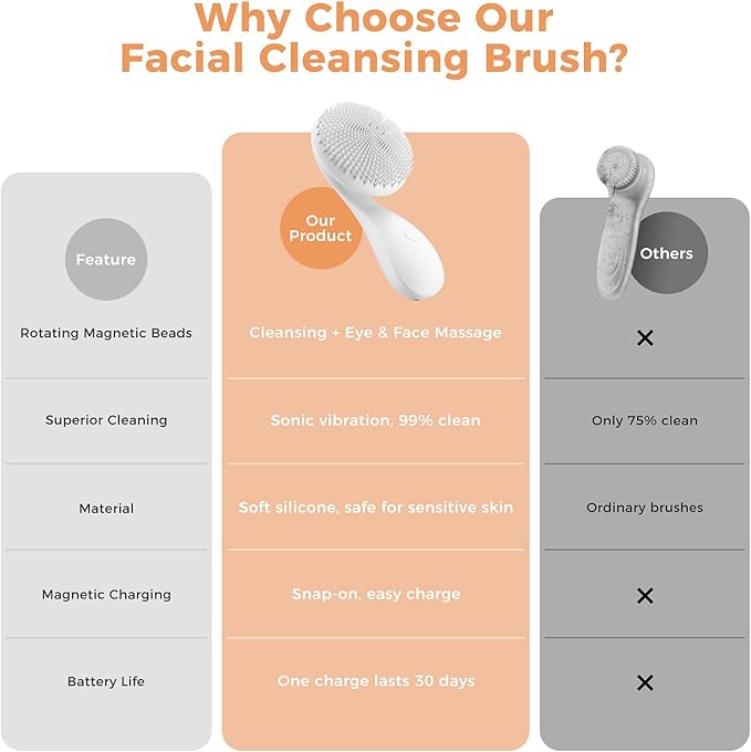 2 in 1 Facial Cleansing Brush,Rotating Magnetic Beads & Massage Cleaning Silicone Face Scrubber，Waterproof and Rechargeable Face Scrub Brush