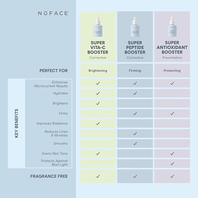 NuFACE Super Peptide Booster Face Serum - Skin Firming Peptide Serum for Fine Lines and Wrinkles - IonPlex Skin Care to Smooth, Hydrate & Enhance your NuFACE Microcurrent Facial Device Results (1 oz)