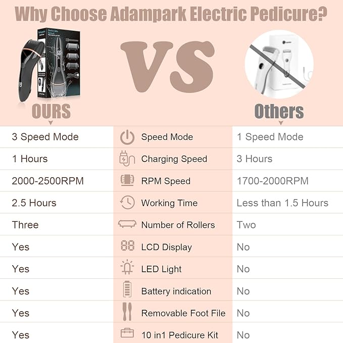 AdamPark Electric Foot File Callus Remover for Feet, Rechargeable Pedicure Kit Foot Care with 3 Speed, Callus Remover Kit with 3 Roller Heads, Battery LCD Display for Remove Cracked Heels Calluses