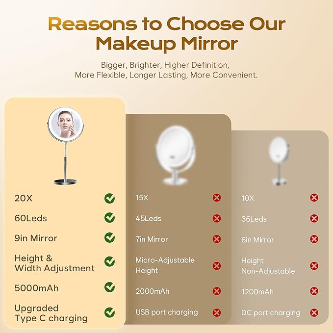 9" Makeup Mirror with Lights, 1x/20x360° Rotation Vanity Mirror, 5000mAh Rechargeable Double Sided Mirror with 3 Colors, Brightness Adjustable Lighted Makeup Mirror with Magnification, Women Gift