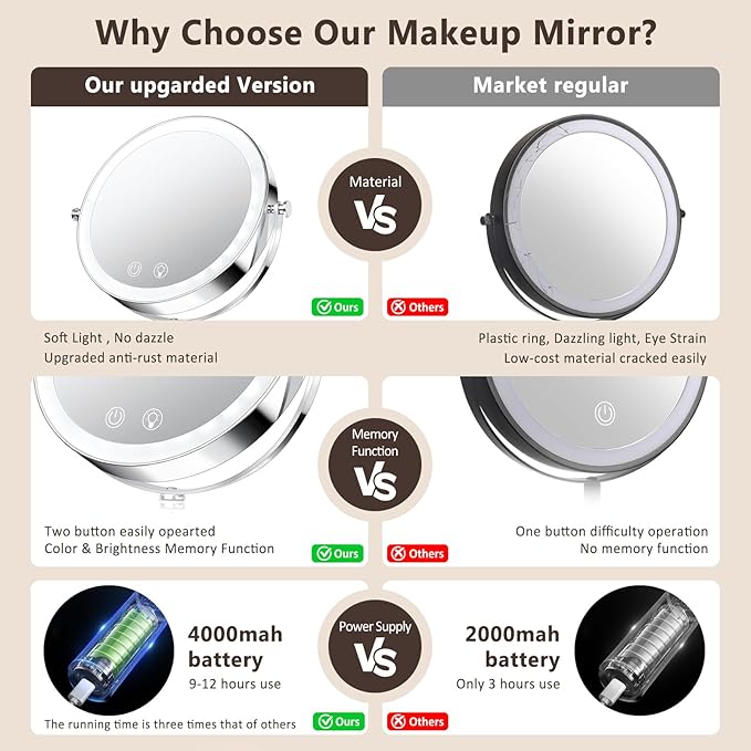 Lighted Makeup Mirror, Brightness Adjustable, 4000 mAh Rechargeable Double Sided Magnifying Mirror 1x/10x with 3 Colors, 360° Rotation Vanity Mirror, Memory Function, Women Gift