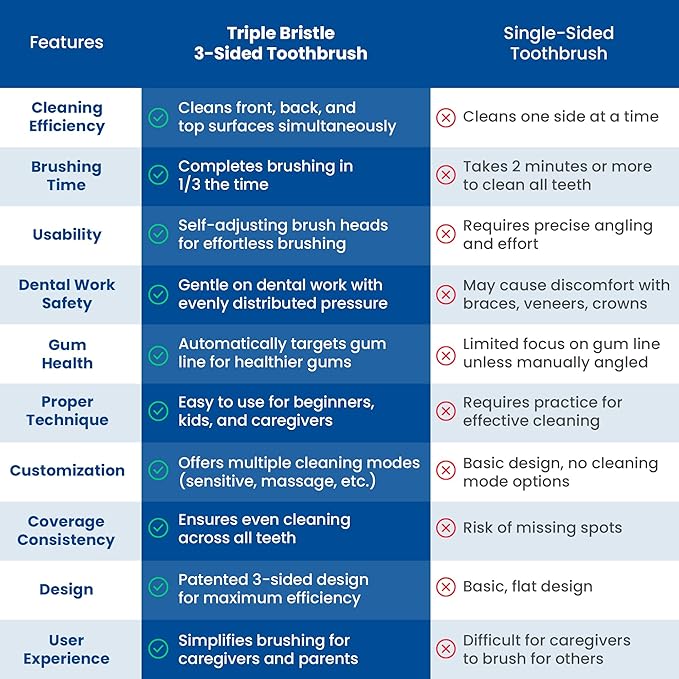 Triple Bristle Replacement Brush Head Refills | Innovative 3 Sided Head Design | Compatible with Triple Bristle Brand Sonic Toothbrush | Color Changing Indicator Bristles | 4 Pack (2 Pink + 2 Blue)